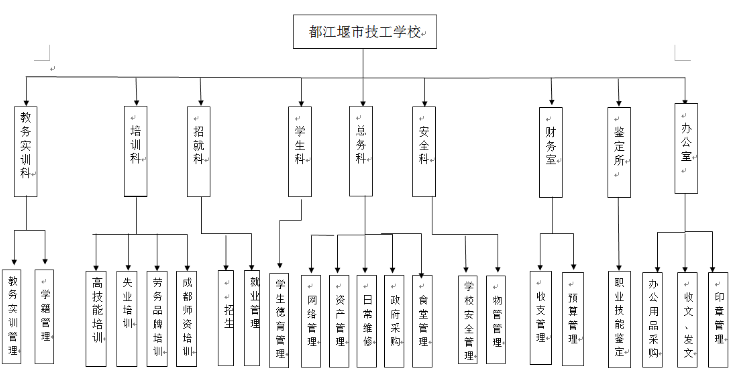 都江堰技师学院组织构造.png