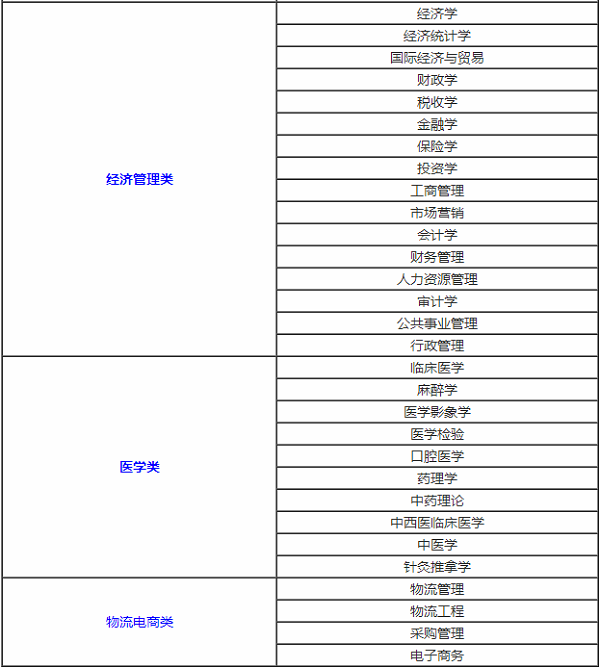 就业前景好的专业排名 就业前景好的专业排名
